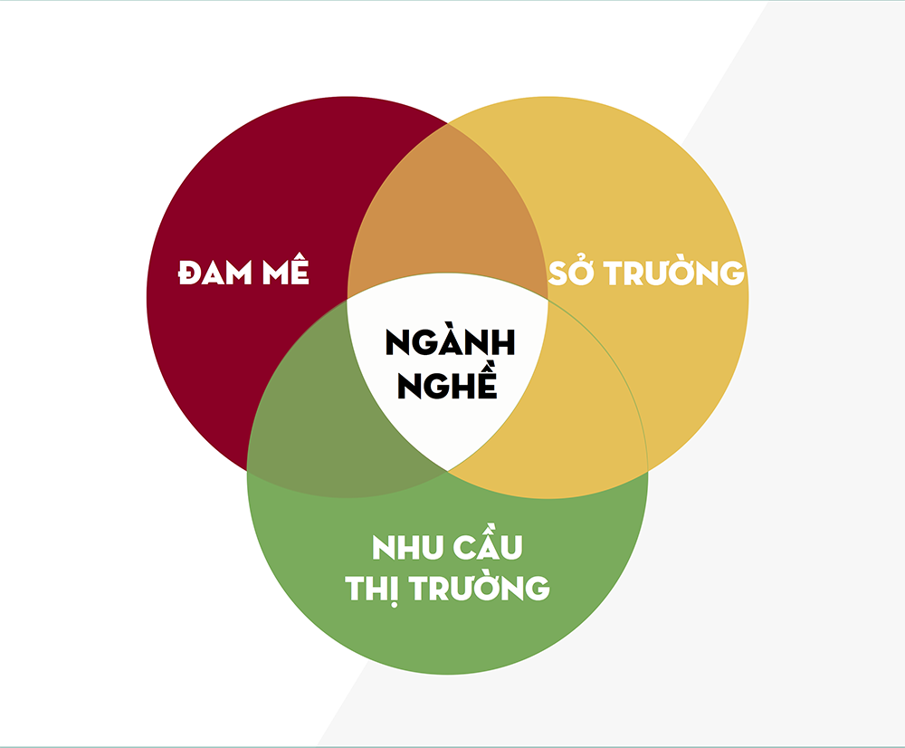 Chọn nghề chuẩn chỉnh lương cao dễ dàng chỉ với ba bước